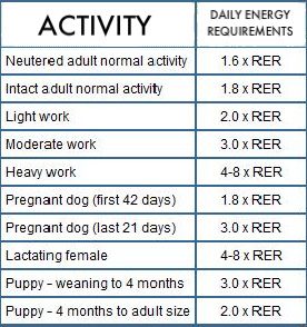 Dog's Caloric Needs Chart